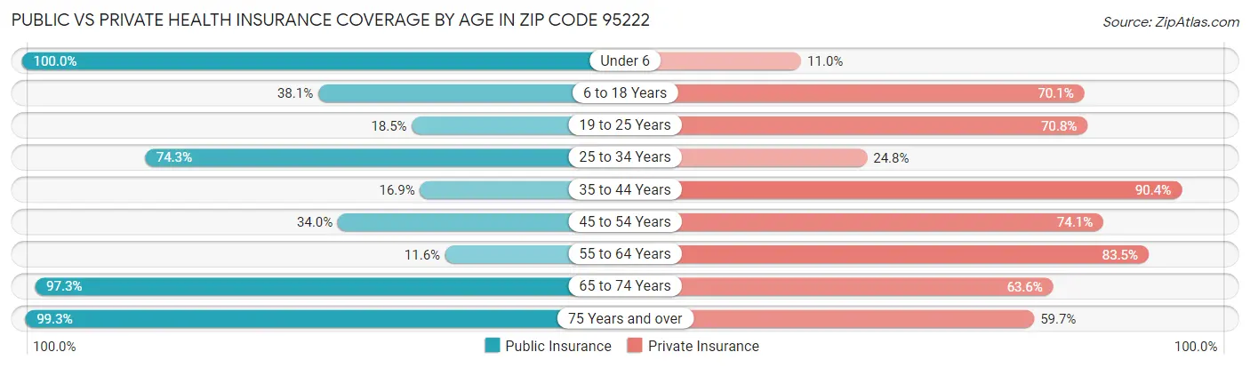 Public vs Private Health Insurance Coverage by Age in Zip Code 95222