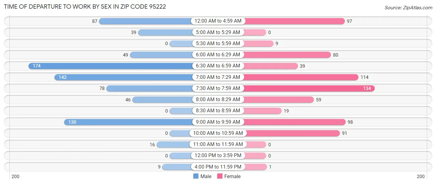 Time of Departure to Work by Sex in Zip Code 95222