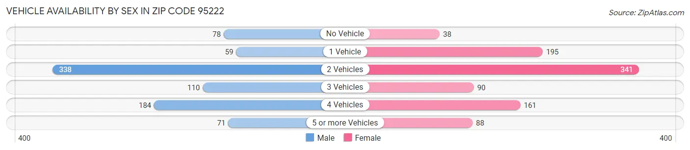 Vehicle Availability by Sex in Zip Code 95222