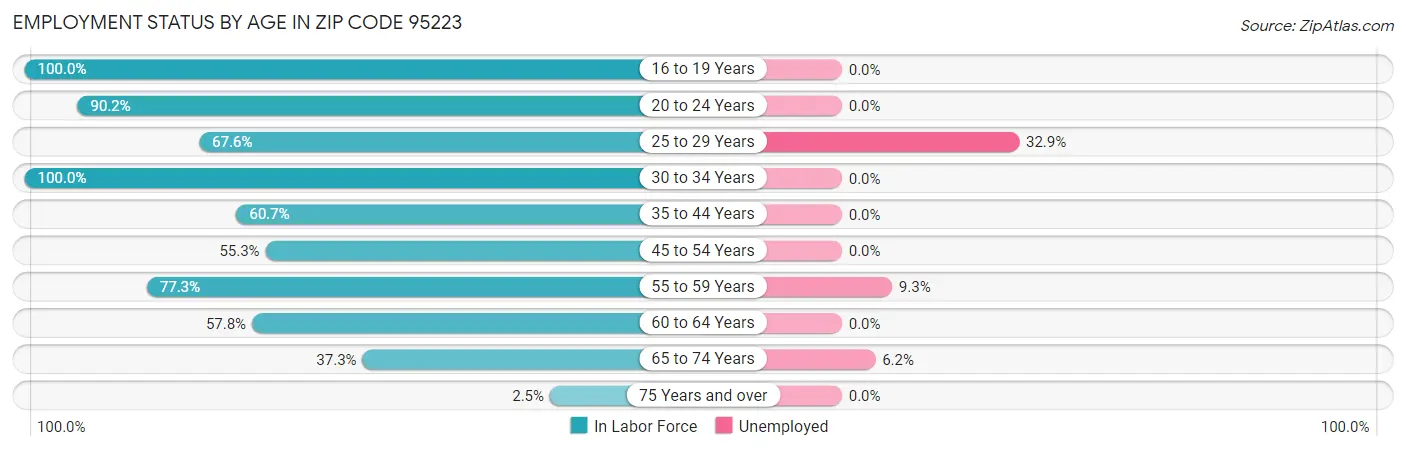 Employment Status by Age in Zip Code 95223