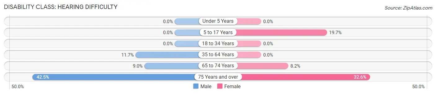 Disability in Zip Code 95223: <span>Hearing Difficulty</span>