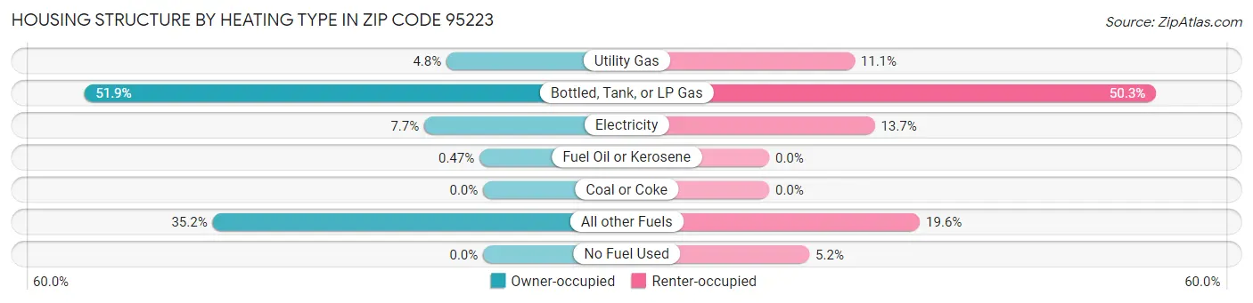 Housing Structure by Heating Type in Zip Code 95223