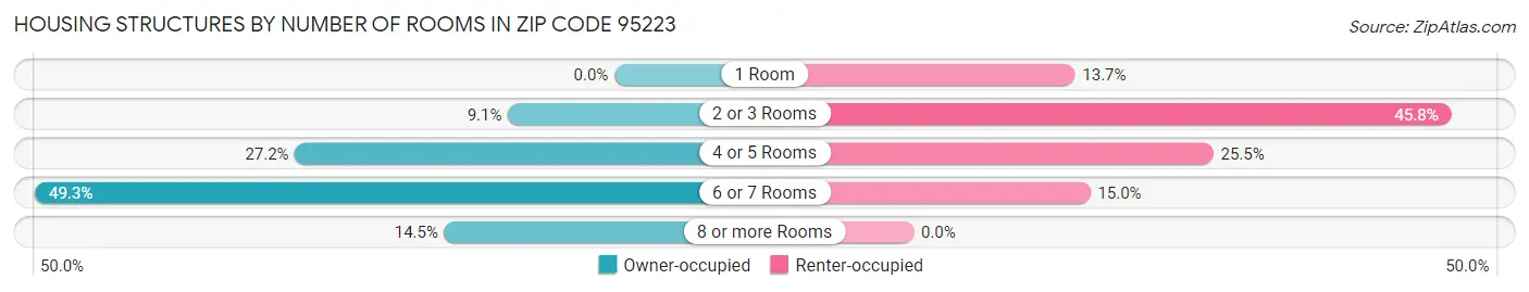 Housing Structures by Number of Rooms in Zip Code 95223