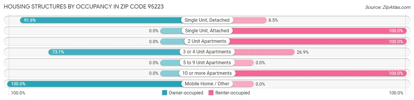 Housing Structures by Occupancy in Zip Code 95223