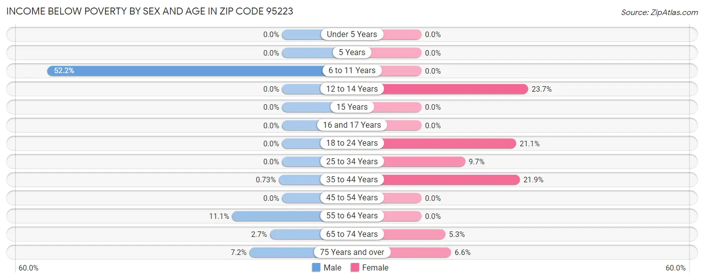 Income Below Poverty by Sex and Age in Zip Code 95223