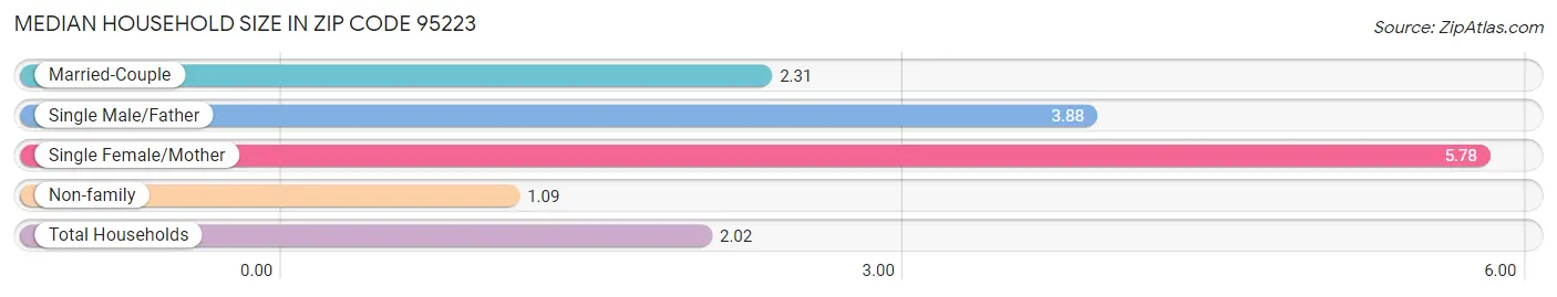 Median Household Size in Zip Code 95223