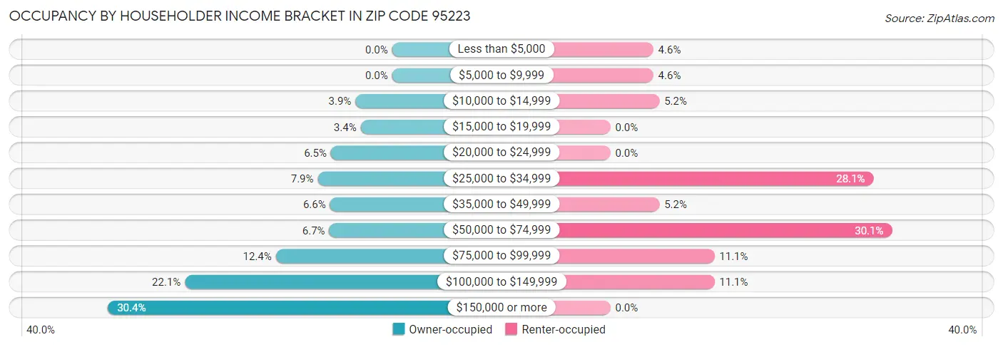 Occupancy by Householder Income Bracket in Zip Code 95223