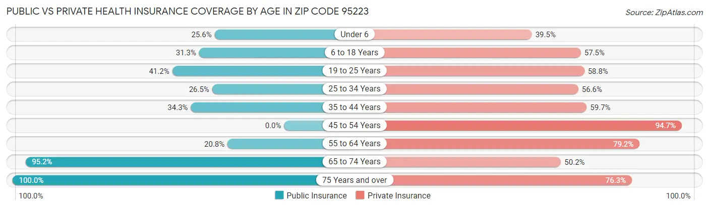 Public vs Private Health Insurance Coverage by Age in Zip Code 95223