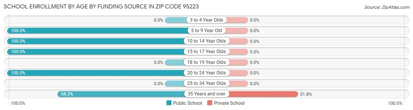 School Enrollment by Age by Funding Source in Zip Code 95223