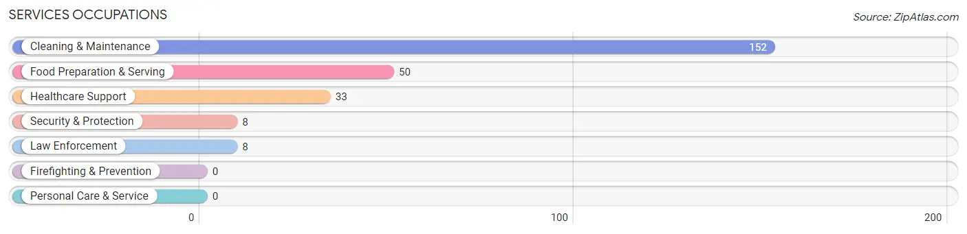 Services Occupations in Zip Code 95223