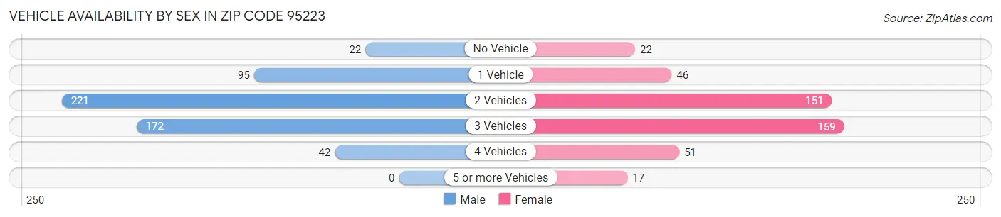 Vehicle Availability by Sex in Zip Code 95223