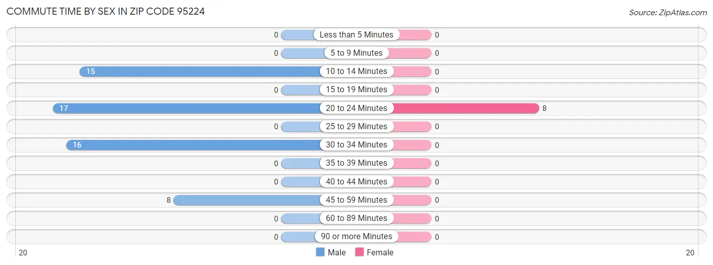 Commute Time by Sex in Zip Code 95224