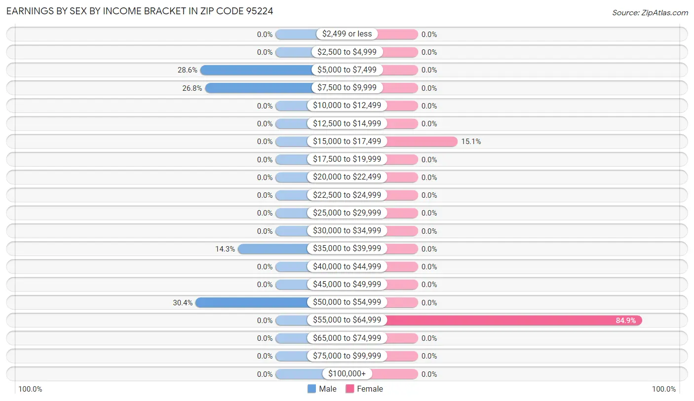 Earnings by Sex by Income Bracket in Zip Code 95224