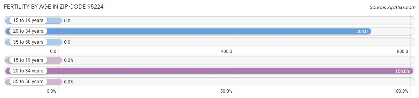 Female Fertility by Age in Zip Code 95224