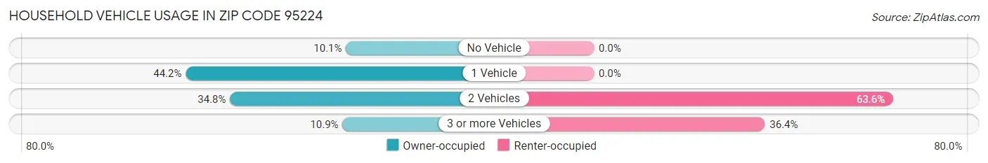 Household Vehicle Usage in Zip Code 95224