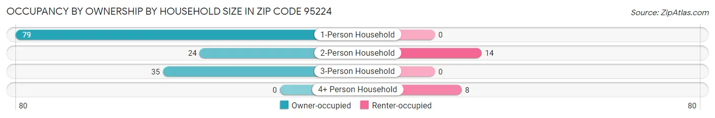 Occupancy by Ownership by Household Size in Zip Code 95224