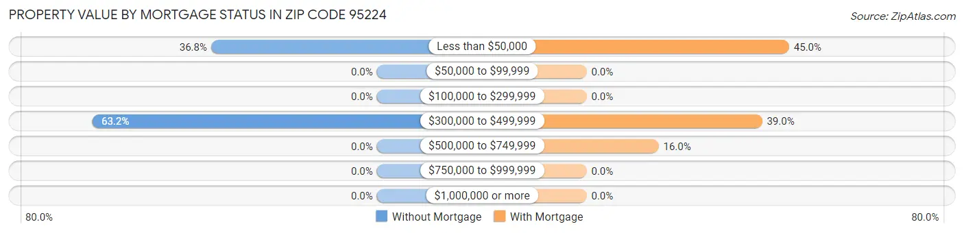 Property Value by Mortgage Status in Zip Code 95224