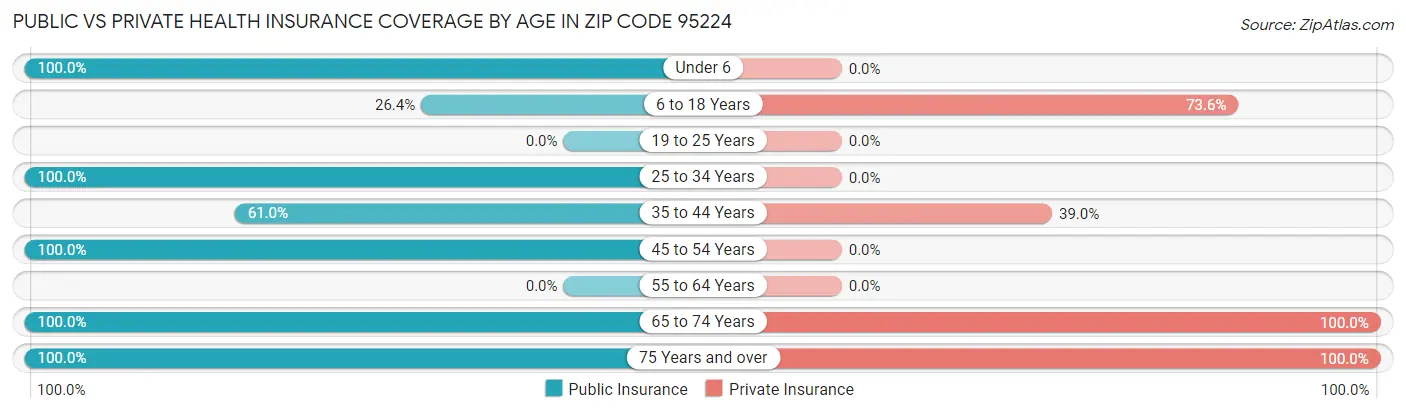 Public vs Private Health Insurance Coverage by Age in Zip Code 95224