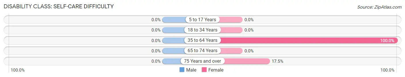 Disability in Zip Code 95224: <span>Self-Care Difficulty</span>