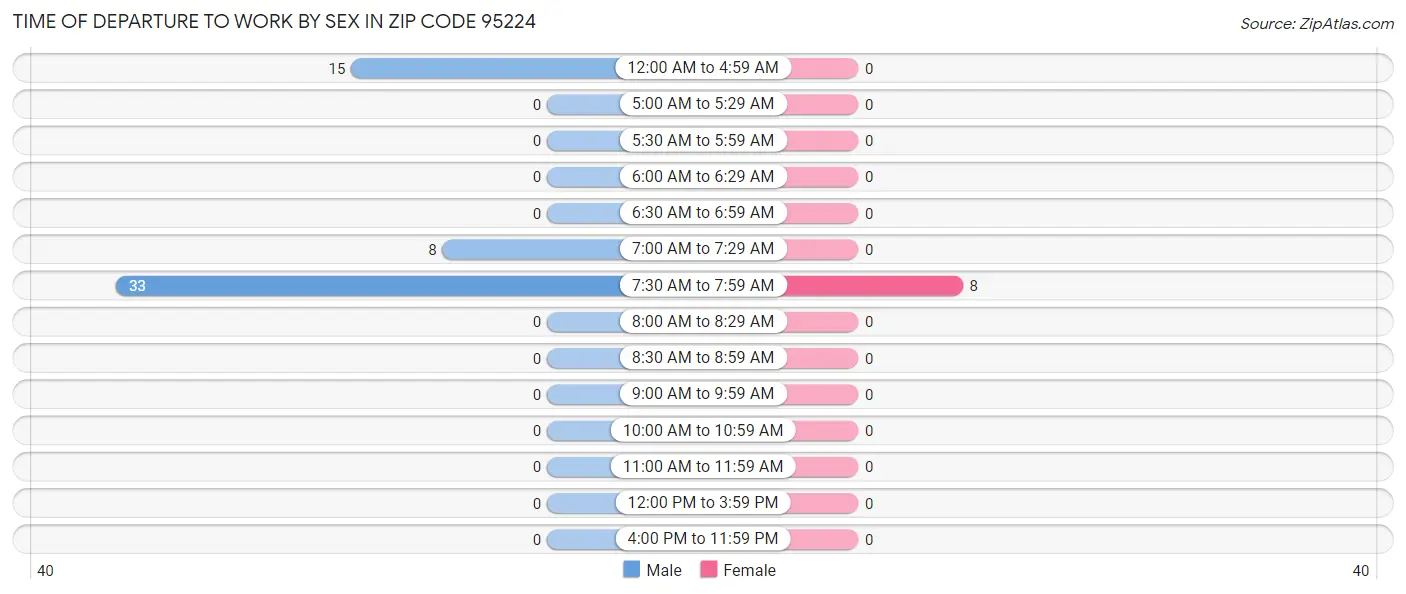 Time of Departure to Work by Sex in Zip Code 95224