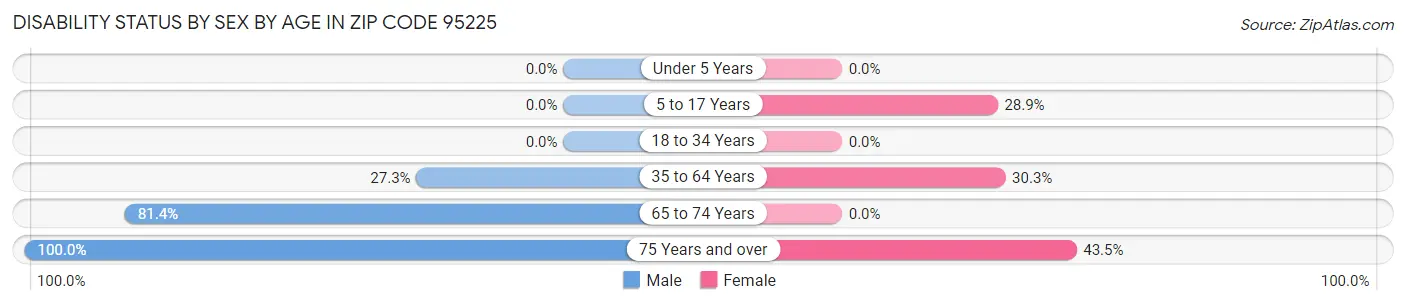 Disability Status by Sex by Age in Zip Code 95225