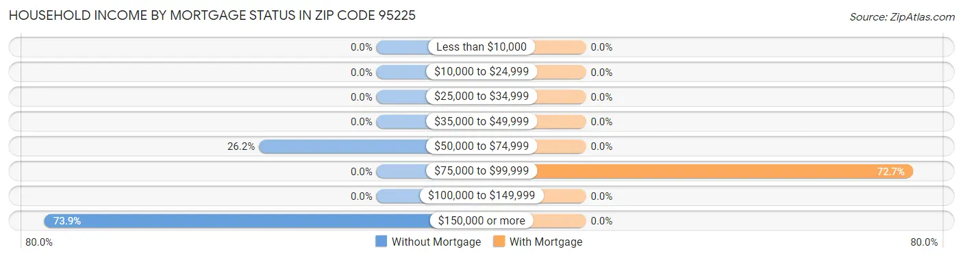 Household Income by Mortgage Status in Zip Code 95225