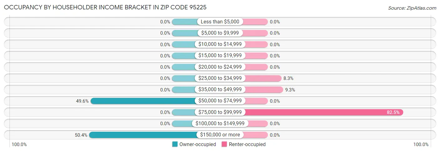 Occupancy by Householder Income Bracket in Zip Code 95225