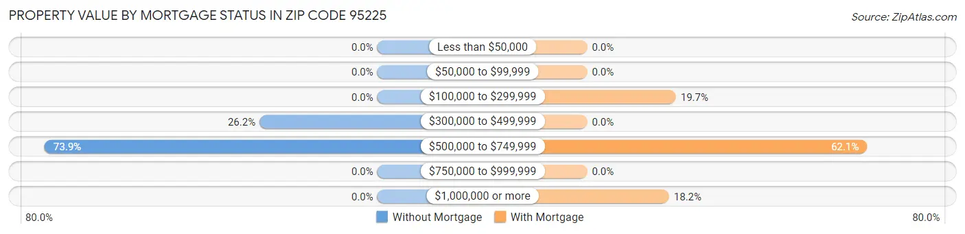 Property Value by Mortgage Status in Zip Code 95225