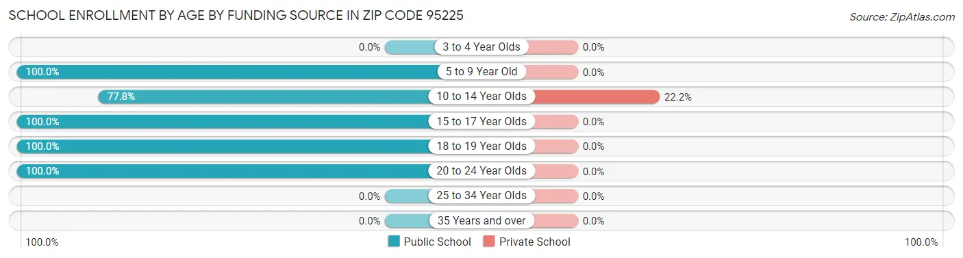 School Enrollment by Age by Funding Source in Zip Code 95225