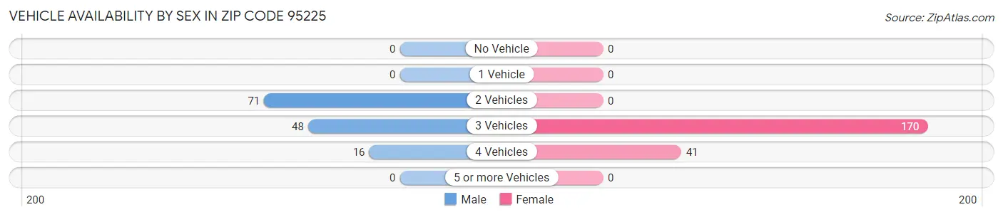 Vehicle Availability by Sex in Zip Code 95225