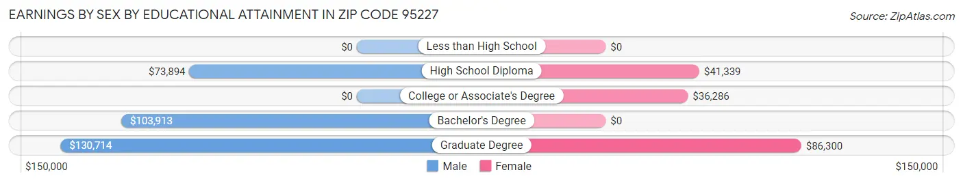 Earnings by Sex by Educational Attainment in Zip Code 95227