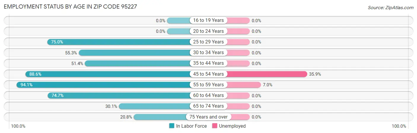 Employment Status by Age in Zip Code 95227