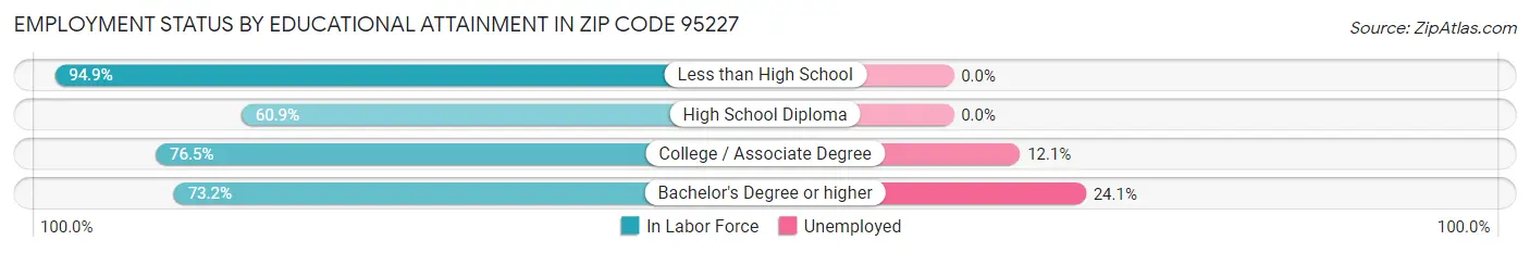Employment Status by Educational Attainment in Zip Code 95227