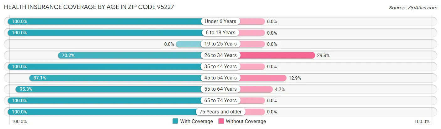 Health Insurance Coverage by Age in Zip Code 95227