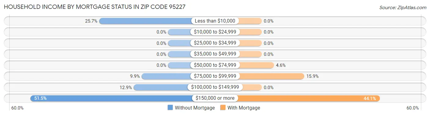Household Income by Mortgage Status in Zip Code 95227