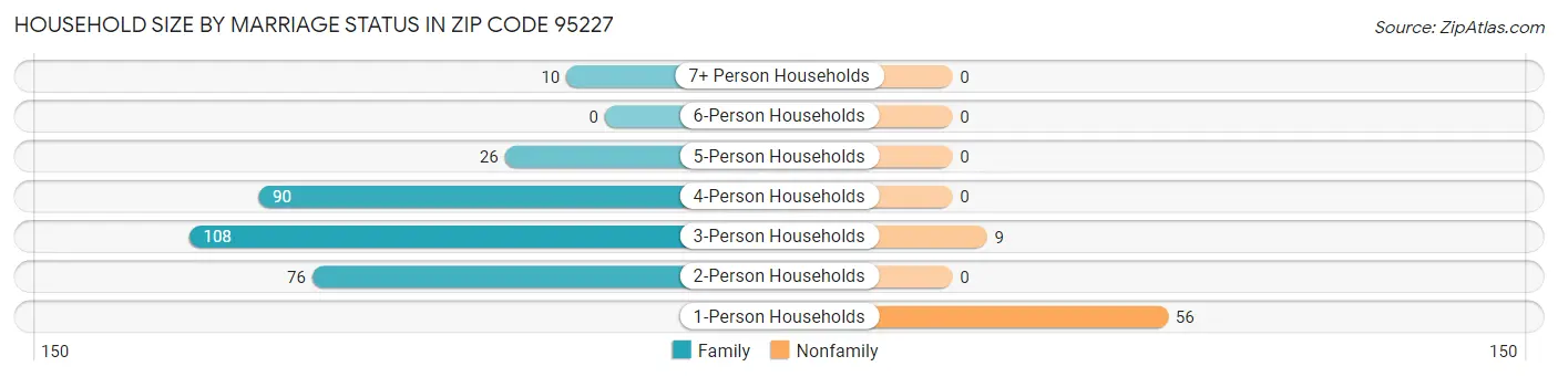 Household Size by Marriage Status in Zip Code 95227