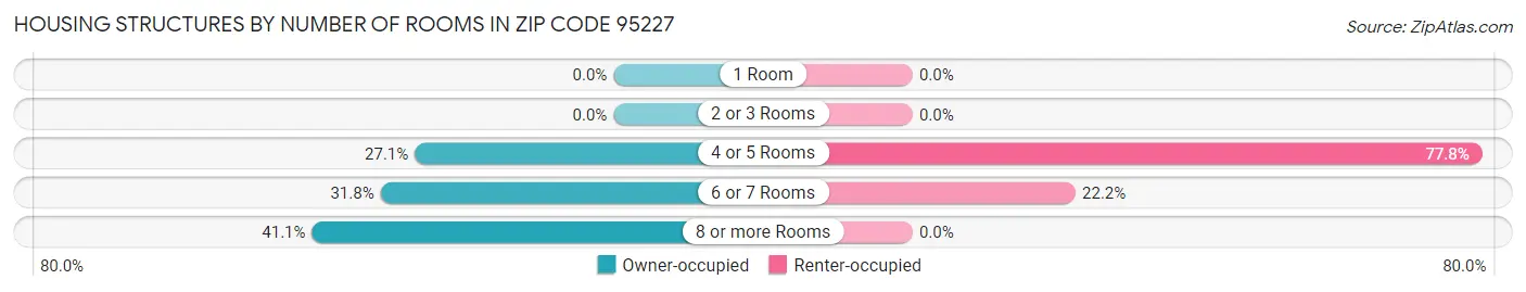 Housing Structures by Number of Rooms in Zip Code 95227