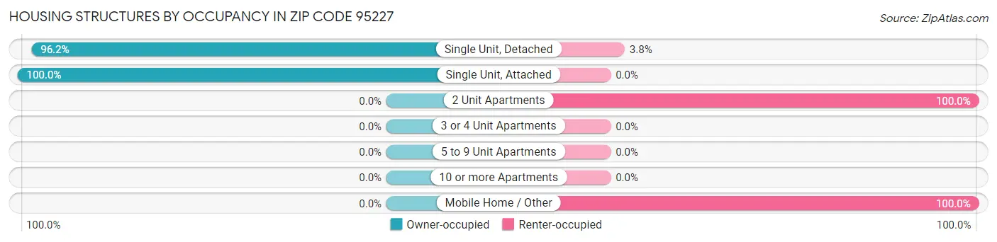 Housing Structures by Occupancy in Zip Code 95227