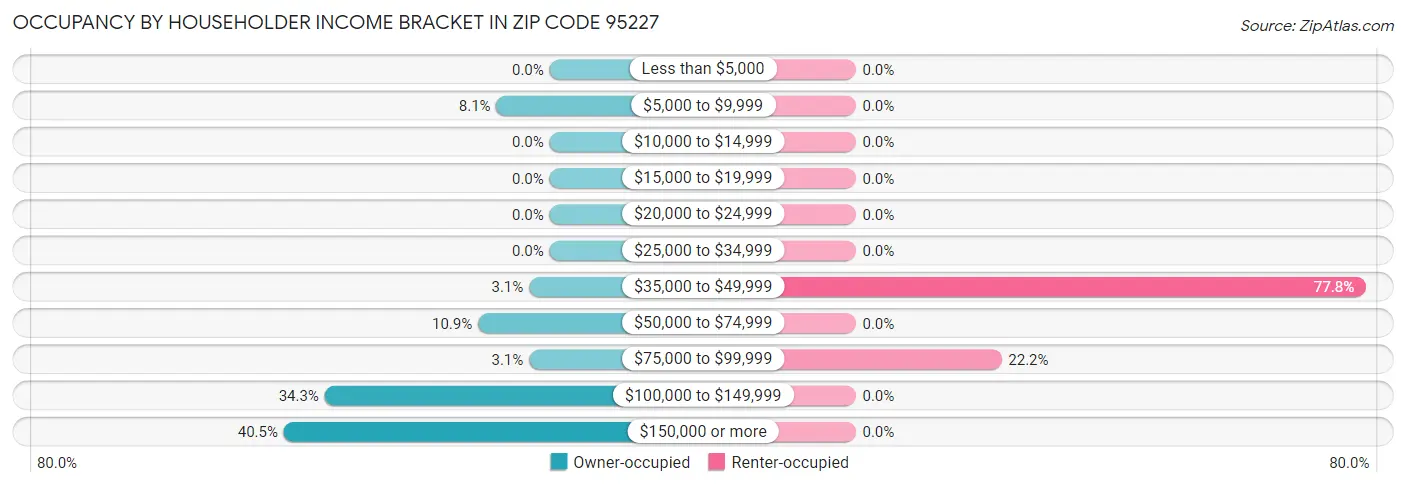 Occupancy by Householder Income Bracket in Zip Code 95227