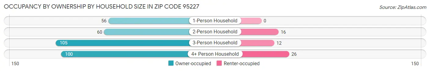Occupancy by Ownership by Household Size in Zip Code 95227