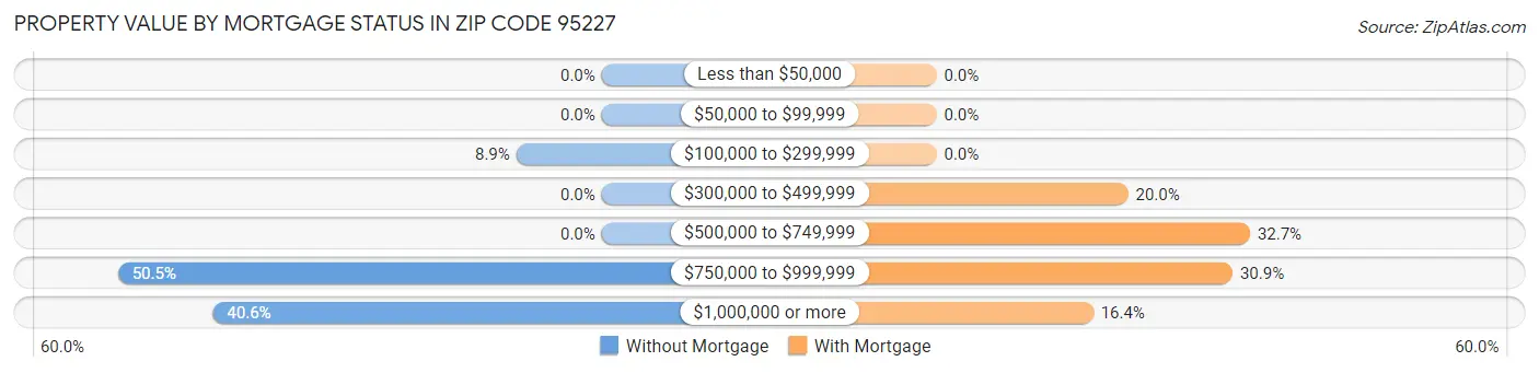 Property Value by Mortgage Status in Zip Code 95227