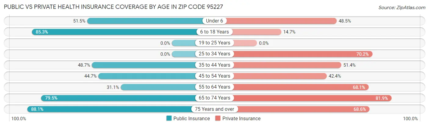 Public vs Private Health Insurance Coverage by Age in Zip Code 95227