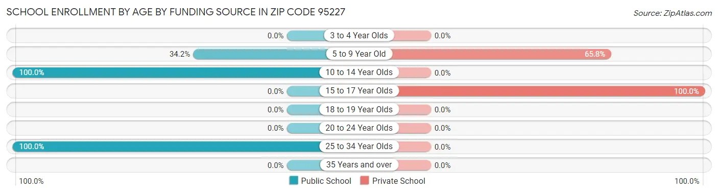 School Enrollment by Age by Funding Source in Zip Code 95227