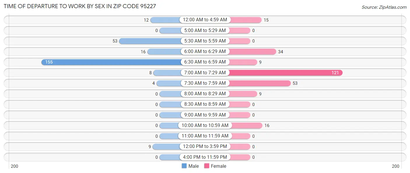 Time of Departure to Work by Sex in Zip Code 95227
