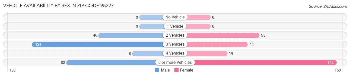 Vehicle Availability by Sex in Zip Code 95227