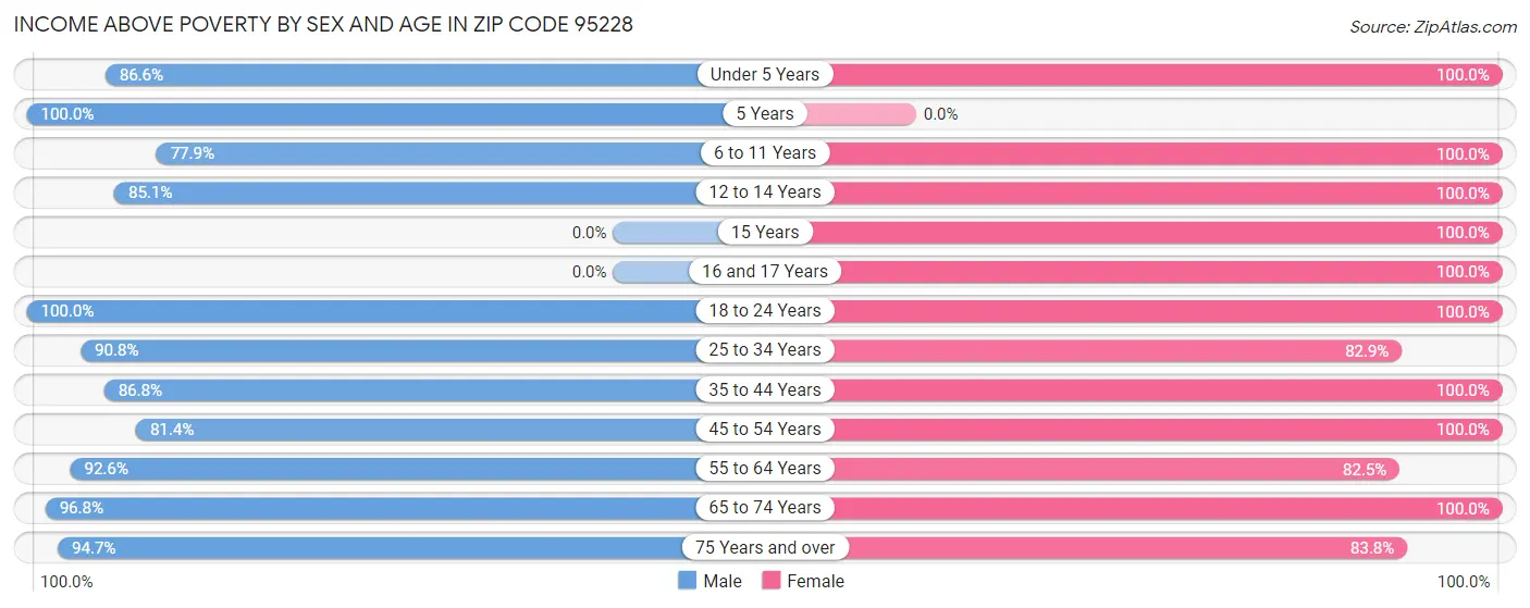 Income Above Poverty by Sex and Age in Zip Code 95228