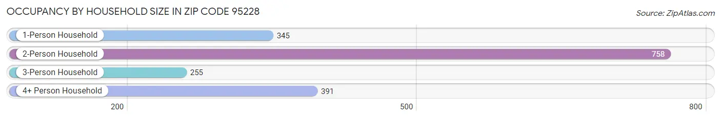 Occupancy by Household Size in Zip Code 95228