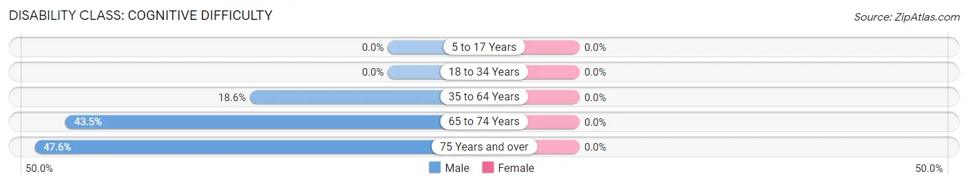 Disability in Zip Code 95230: <span>Cognitive Difficulty</span>