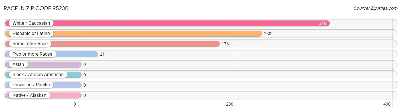 Race in Zip Code 95230