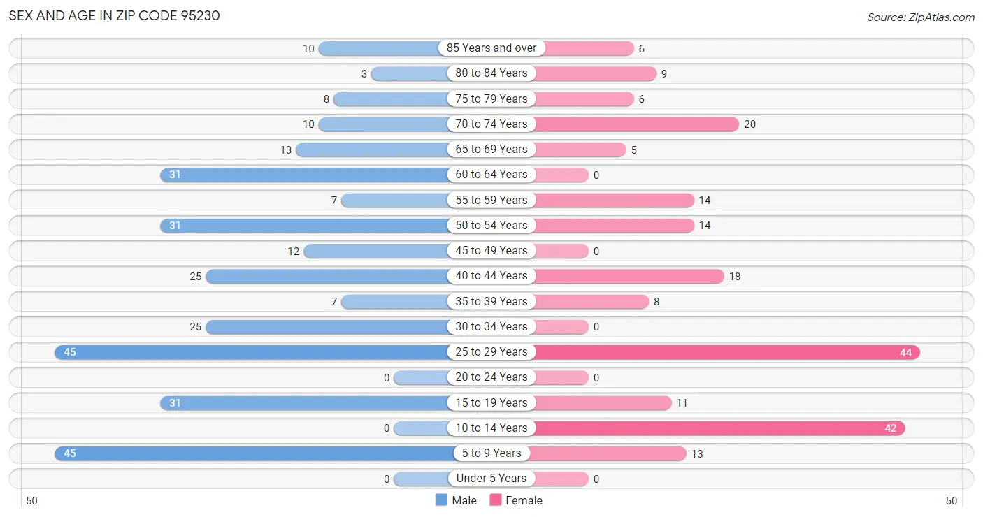 Sex and Age in Zip Code 95230